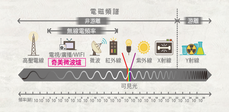 奇美家電