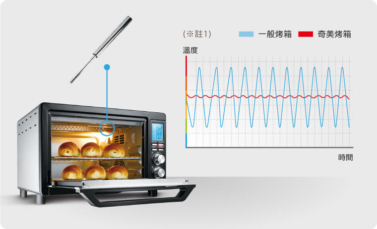 奇美家電
