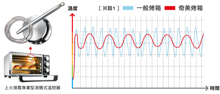 奇美家電