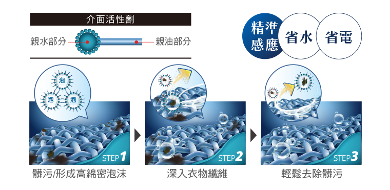 奇美17KG變頻洗衣機