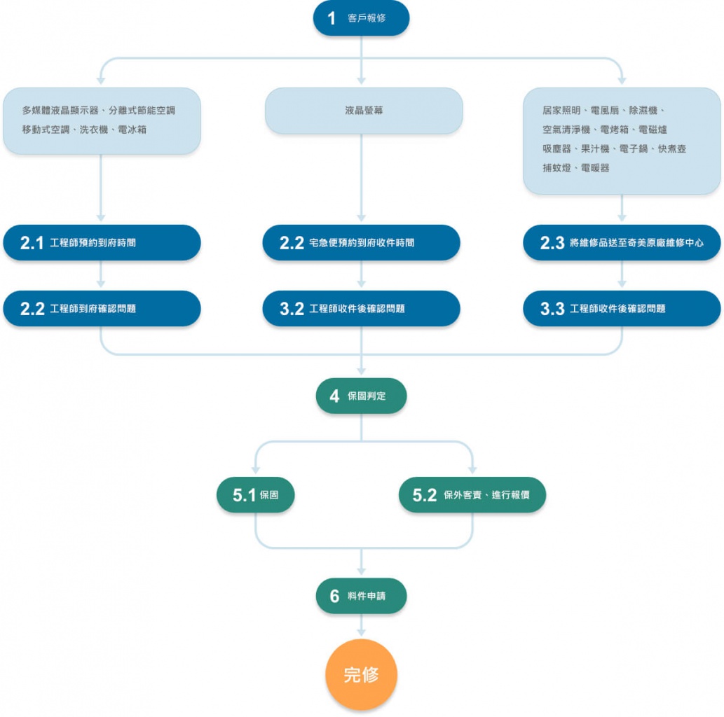 維修流程